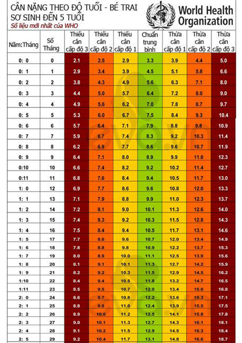 Cân nặng bé trai Chuẩn cân nặng, chiều cao của trẻ theo WHO